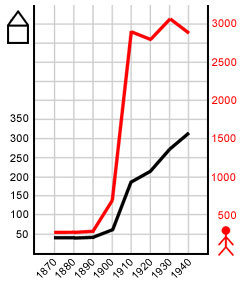 Diagramm der Bevölkerungsentwicklung in Politz